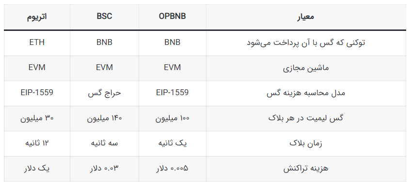 مقایسه opBNB با شبکه‌ لایه اول