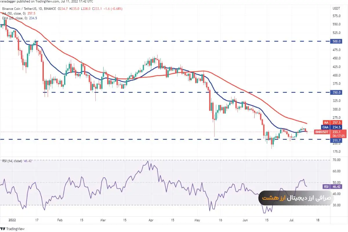 تحلیل قیمت بایننس کوین 21 تیر