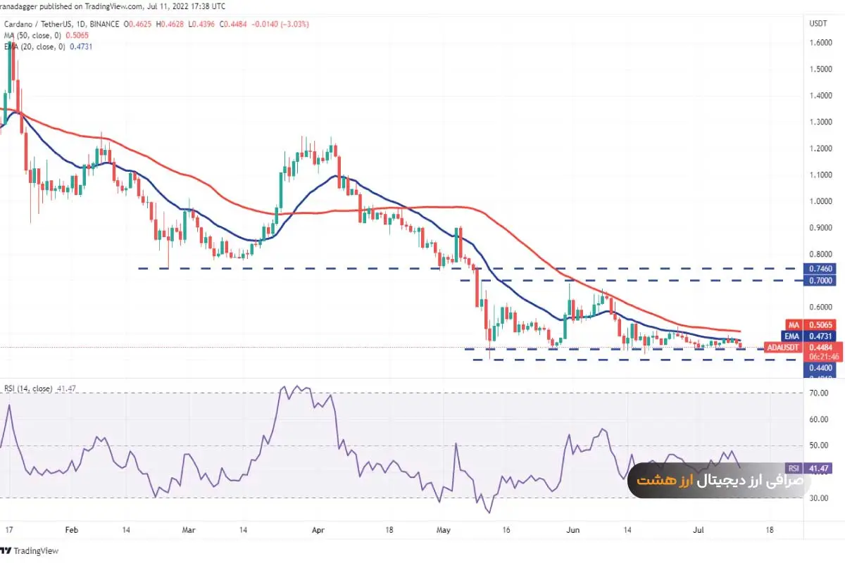 تحلیل قیمت کاردانو 21 تیر