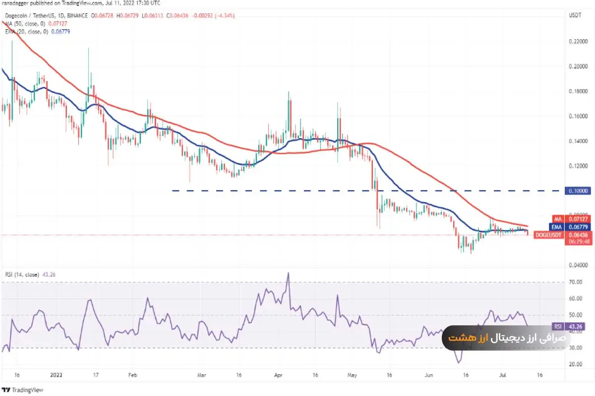 تحلیل قیمت دوج کوین 21 تیر