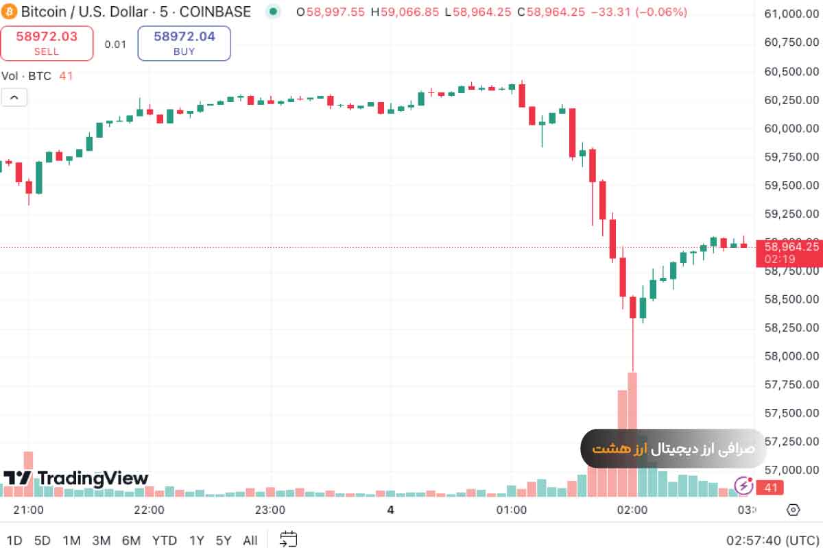 ریزش قیمت بیت کوین به کم تر از 58 هزار دلار بعد از دو ماه