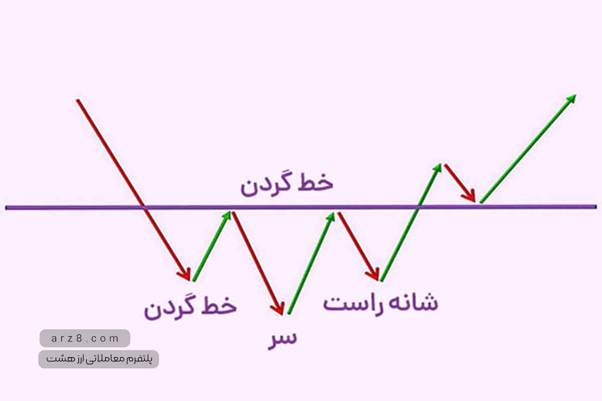 الگو سر و شانه معکوس