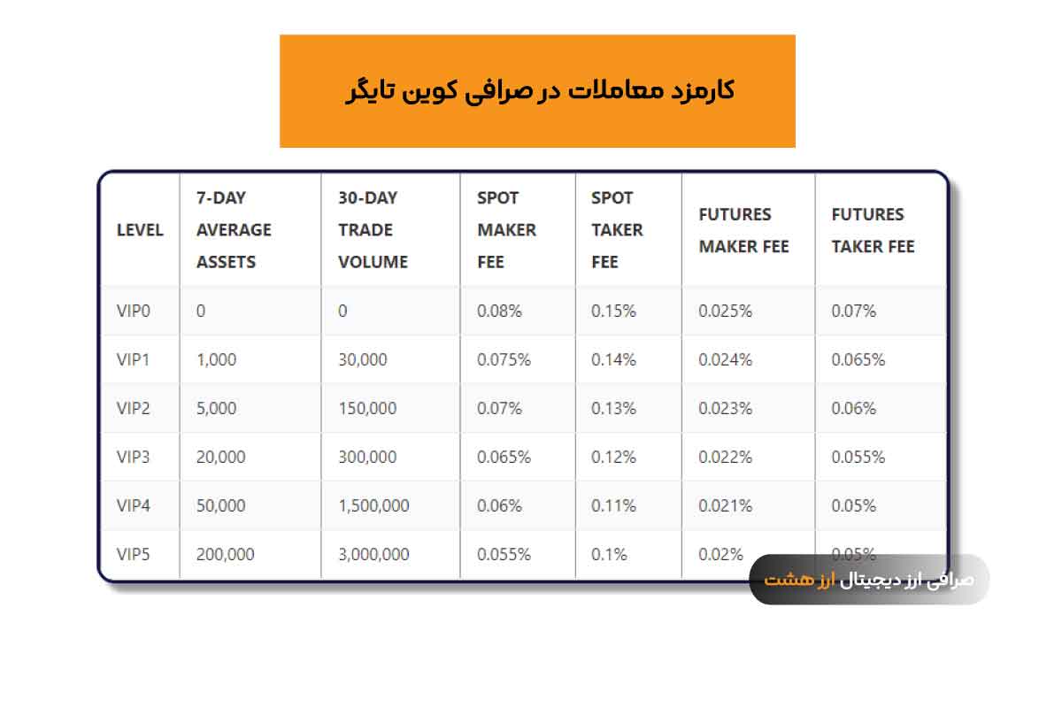 کارمزد معاملات صرافی کوین تایگر